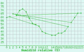 Courbe de l'humidit relative pour Fortun