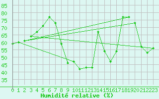 Courbe de l'humidit relative pour Yecla