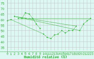 Courbe de l'humidit relative pour Castellfort