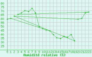 Courbe de l'humidit relative pour Toulon (83)