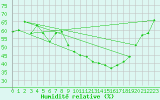 Courbe de l'humidit relative pour Als (30)