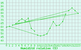Courbe de l'humidit relative pour Osterfeld