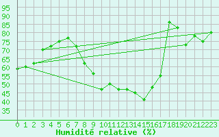 Courbe de l'humidit relative pour Thoiras (30)