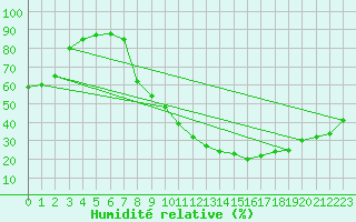 Courbe de l'humidit relative pour Valladolid