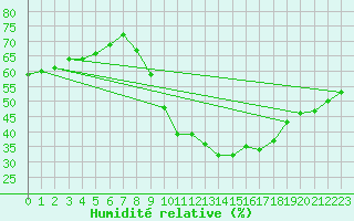 Courbe de l'humidit relative pour Millau - Soulobres (12)