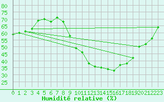 Courbe de l'humidit relative pour Laval (53)