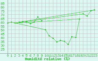 Courbe de l'humidit relative pour Calvi (2B)