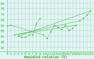 Courbe de l'humidit relative pour Cap Corse (2B)