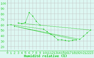 Courbe de l'humidit relative pour Mcon (71)