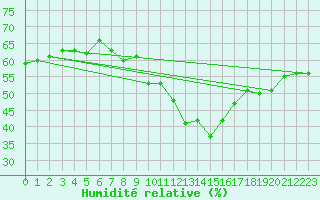 Courbe de l'humidit relative pour Xert / Chert (Esp)