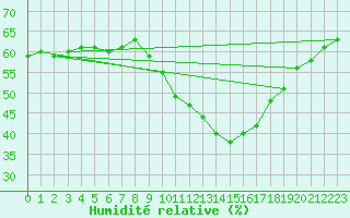 Courbe de l'humidit relative pour Saint-Auban (04)