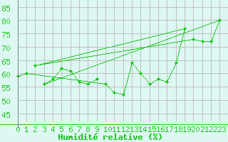 Courbe de l'humidit relative pour le bateau ELDMMXN