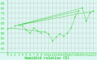 Courbe de l'humidit relative pour Porquerolles (83)