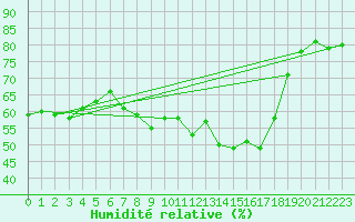Courbe de l'humidit relative pour Lisbonne (Po)