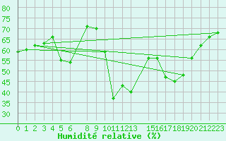 Courbe de l'humidit relative pour Lerida (Esp)