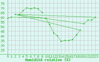 Courbe de l'humidit relative pour Gap-Sud (05)