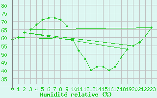 Courbe de l'humidit relative pour Ciudad Real
