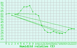 Courbe de l'humidit relative pour Mont-Aigoual (30)