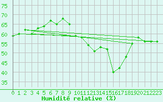 Courbe de l'humidit relative pour Chaumont (Sw)