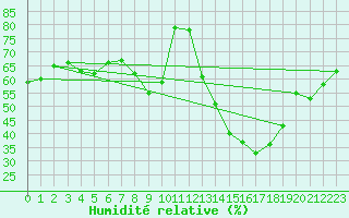 Courbe de l'humidit relative pour Charleville-Mzires (08)