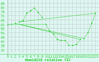 Courbe de l'humidit relative pour Douzens (11)