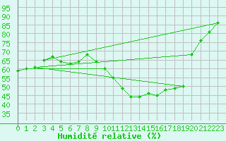 Courbe de l'humidit relative pour Avignon (84)