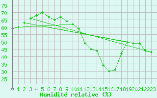 Courbe de l'humidit relative pour Pully-Lausanne (Sw)