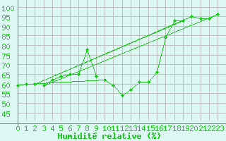 Courbe de l'humidit relative pour Guret Saint-Laurent (23)