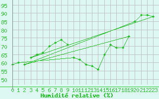 Courbe de l'humidit relative pour Nancy - Ochey (54)