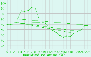 Courbe de l'humidit relative pour Mcon (71)
