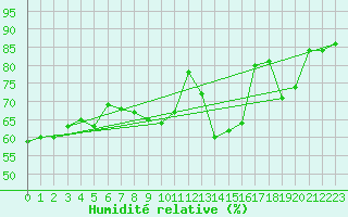 Courbe de l'humidit relative pour Nyon-Changins (Sw)