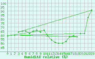 Courbe de l'humidit relative pour Saint-Maximin-la-Sainte-Baume (83)
