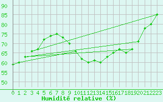Courbe de l'humidit relative pour Quimper (29)