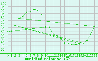 Courbe de l'humidit relative pour Lhospitalet (46)