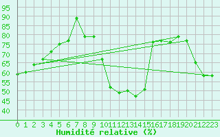 Courbe de l'humidit relative pour Besanon (25)