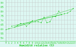 Courbe de l'humidit relative pour Malbosc (07)