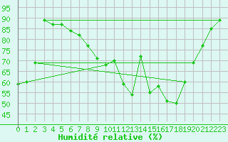 Courbe de l'humidit relative pour Mcon (71)