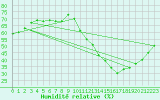 Courbe de l'humidit relative pour Carrion de Calatrava (Esp)