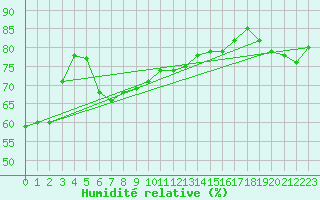 Courbe de l'humidit relative pour Porquerolles (83)