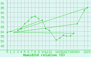 Courbe de l'humidit relative pour Variscourt (02)