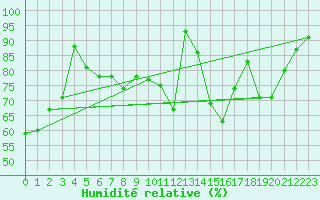 Courbe de l'humidit relative pour Gera-Leumnitz