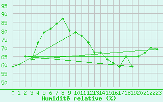 Courbe de l'humidit relative pour Le Talut - Belle-Ile (56)