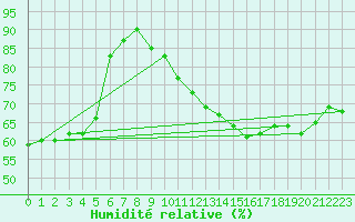 Courbe de l'humidit relative pour Bruxelles (Be)