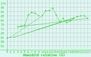 Courbe de l'humidit relative pour Robiei
