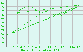 Courbe de l'humidit relative pour Langenlois