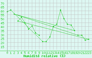 Courbe de l'humidit relative pour La Molina