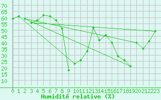 Courbe de l'humidit relative pour Pian Rosa (It)