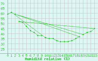 Courbe de l'humidit relative pour Kittila Sammaltunturi