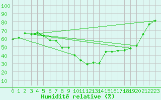 Courbe de l'humidit relative pour Grasque (13)