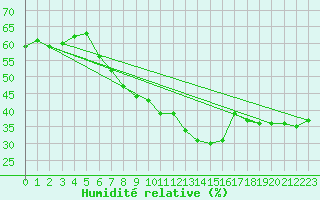 Courbe de l'humidit relative pour Topolcani-Pgc